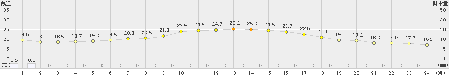 四日市(>2023年06月03日)のアメダスグラフ