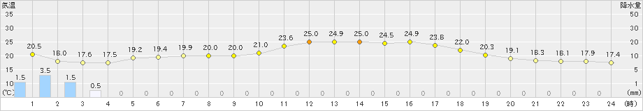 粥見(>2023年06月03日)のアメダスグラフ