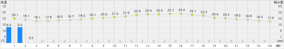 鳥羽(>2023年06月03日)のアメダスグラフ