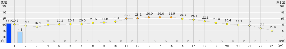 南伊勢(>2023年06月03日)のアメダスグラフ