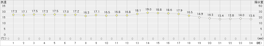 守門(>2023年06月03日)のアメダスグラフ