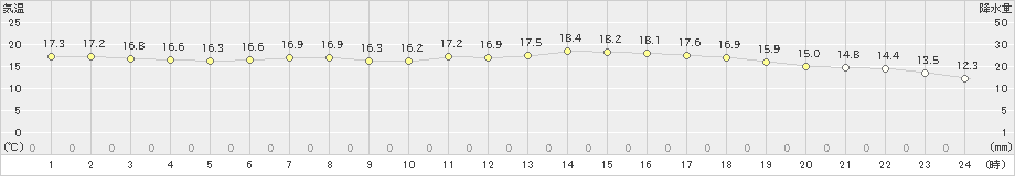 湯沢(>2023年06月03日)のアメダスグラフ