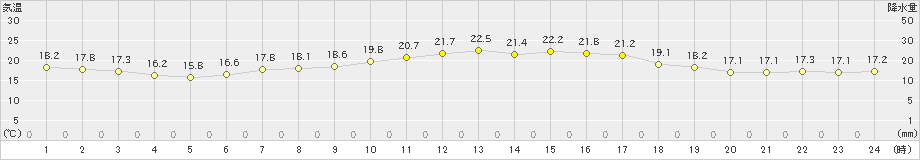 七尾(>2023年06月03日)のアメダスグラフ