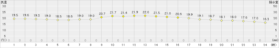 敦賀(>2023年06月03日)のアメダスグラフ