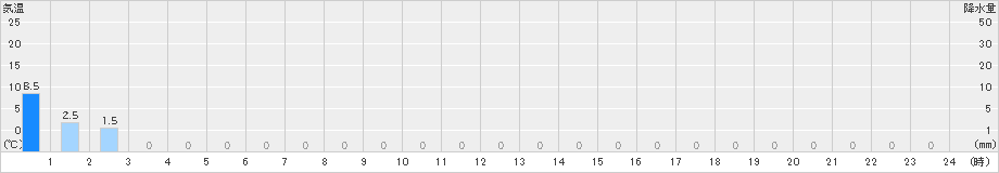 護摩壇山(>2023年06月03日)のアメダスグラフ