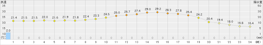 日和佐(>2023年06月03日)のアメダスグラフ