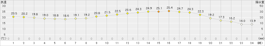 香南(>2023年06月03日)のアメダスグラフ