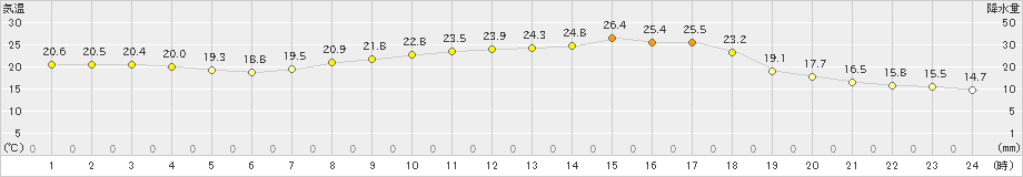 財田(>2023年06月03日)のアメダスグラフ