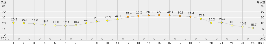 今治(>2023年06月03日)のアメダスグラフ