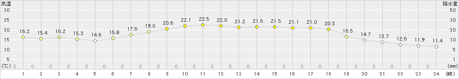 本川(>2023年06月03日)のアメダスグラフ