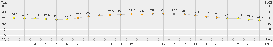 下地島(>2023年06月03日)のアメダスグラフ