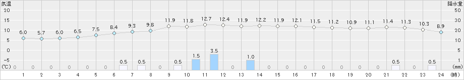 厚田(>2023年06月04日)のアメダスグラフ