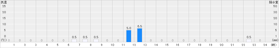 赤平(>2023年06月04日)のアメダスグラフ