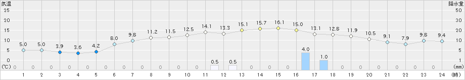 糠内(>2023年06月04日)のアメダスグラフ