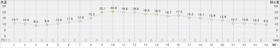 木古内(>2023年06月04日)のアメダスグラフ