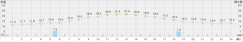 むつ(>2023年06月04日)のアメダスグラフ