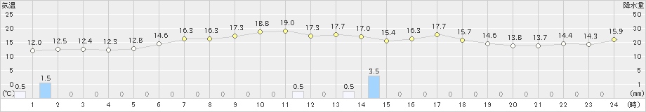 湯の岱(>2023年06月04日)のアメダスグラフ