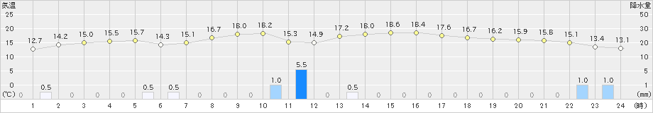 雫石(>2023年06月04日)のアメダスグラフ