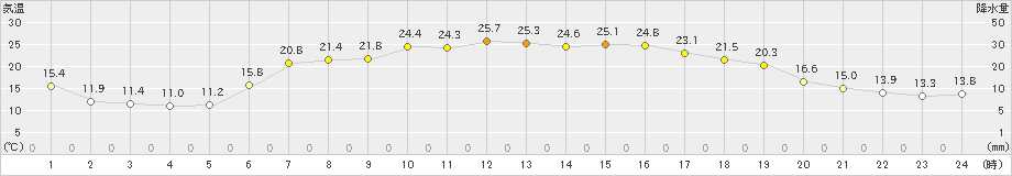 蔵王(>2023年06月04日)のアメダスグラフ