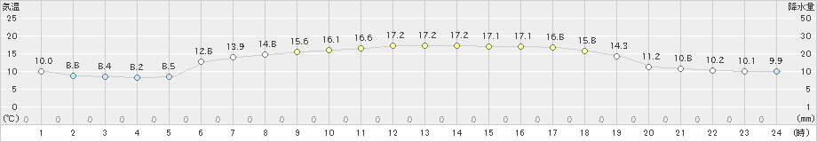 桧原(>2023年06月04日)のアメダスグラフ