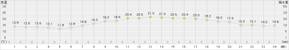 猪苗代(>2023年06月04日)のアメダスグラフ