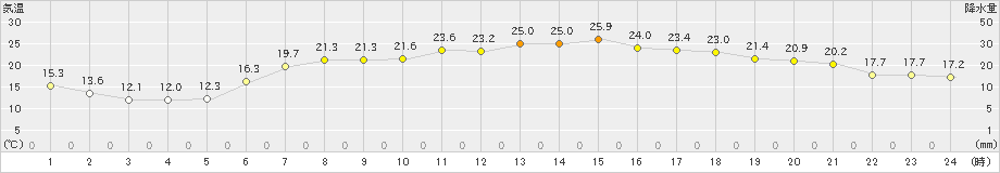 広野(>2023年06月04日)のアメダスグラフ