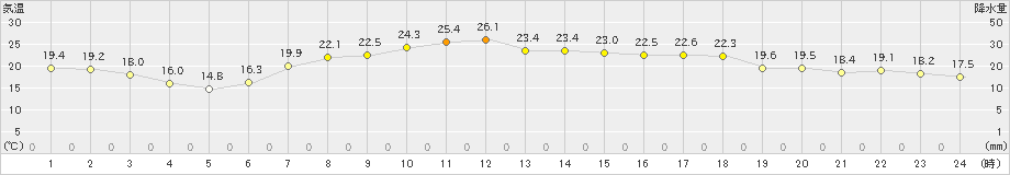 日立(>2023年06月04日)のアメダスグラフ