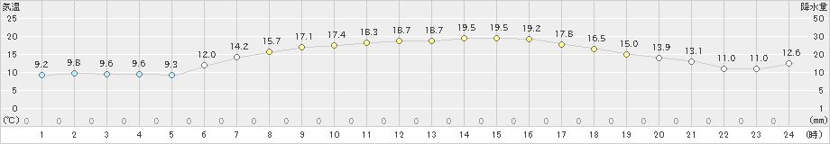 田代(>2023年06月04日)のアメダスグラフ