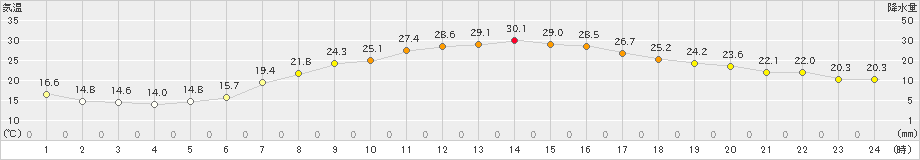 伊勢崎(>2023年06月04日)のアメダスグラフ