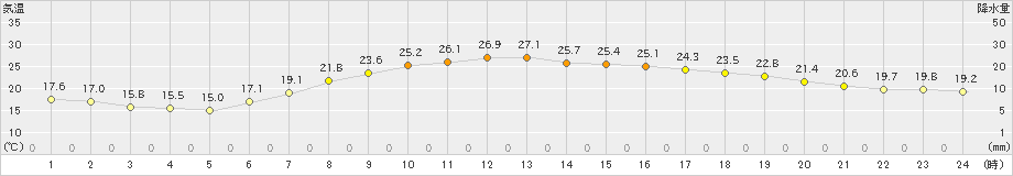 さいたま(>2023年06月04日)のアメダスグラフ