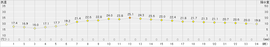 三浦(>2023年06月04日)のアメダスグラフ