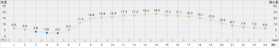 菅平(>2023年06月04日)のアメダスグラフ