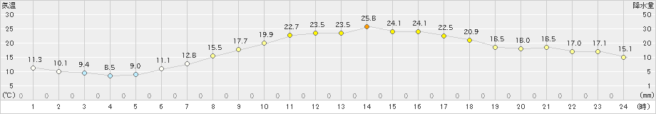 立科(>2023年06月04日)のアメダスグラフ