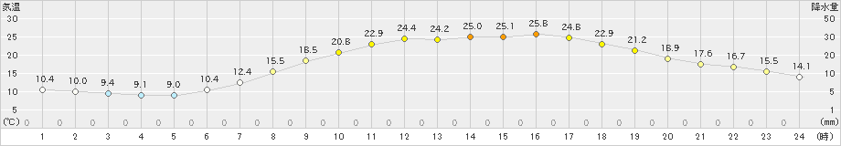 佐久(>2023年06月04日)のアメダスグラフ