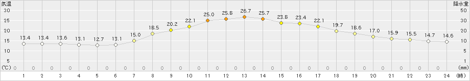 南信濃(>2023年06月04日)のアメダスグラフ