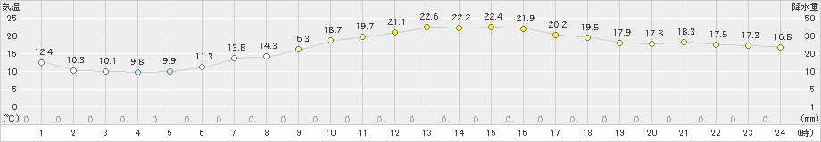 大泉(>2023年06月04日)のアメダスグラフ