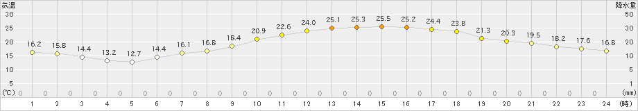 勝沼(>2023年06月04日)のアメダスグラフ