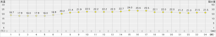 網代(>2023年06月04日)のアメダスグラフ