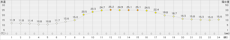 樽見(>2023年06月04日)のアメダスグラフ