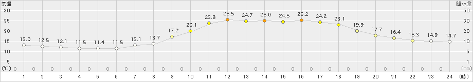 金山(>2023年06月04日)のアメダスグラフ