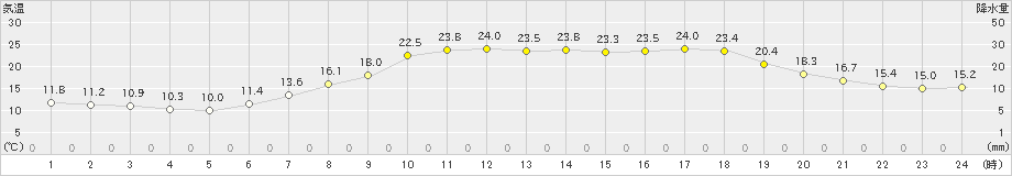 恵那(>2023年06月04日)のアメダスグラフ