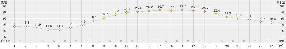 多治見(>2023年06月04日)のアメダスグラフ