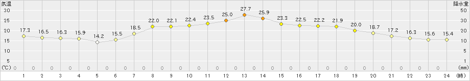 鳥羽(>2023年06月04日)のアメダスグラフ