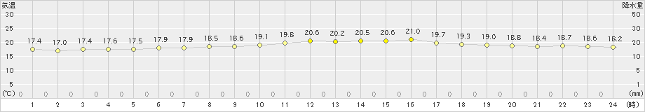 相川(>2023年06月04日)のアメダスグラフ