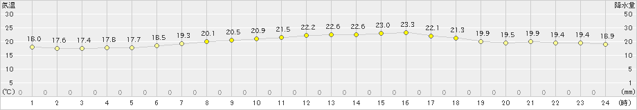 両津(>2023年06月04日)のアメダスグラフ