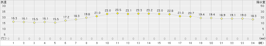 巻(>2023年06月04日)のアメダスグラフ