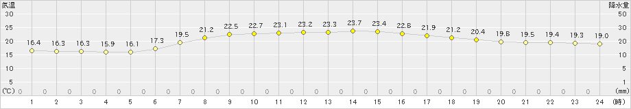 羽咋(>2023年06月04日)のアメダスグラフ