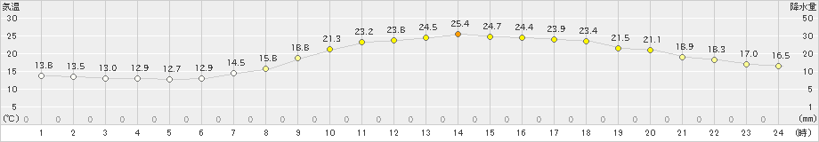 大野(>2023年06月04日)のアメダスグラフ