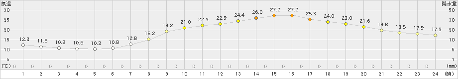 和田山(>2023年06月04日)のアメダスグラフ