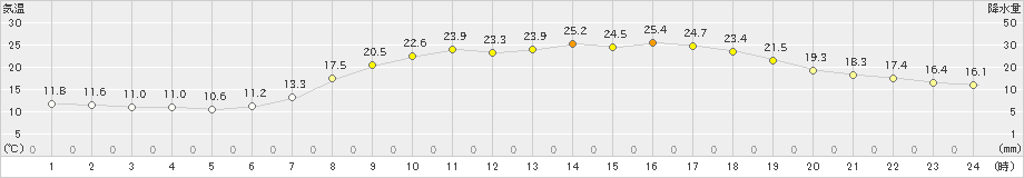 今岡(>2023年06月04日)のアメダスグラフ